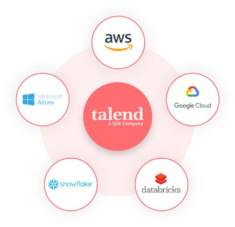Talend Data Integration 的图像结果
