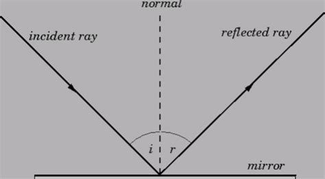 What two light rays does the law of reflection involve? - Brainly.in