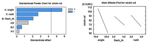 Design and Mechanical Properties Analysis of AA5083 Ultrafine Grained Cams