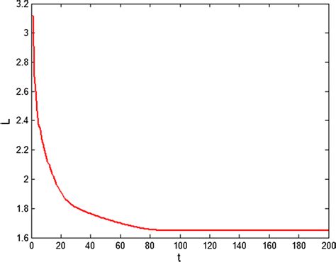 Image result for Average Path Length Python