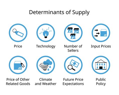 Determinants Of Supply in Economics for price, technology, number of ...