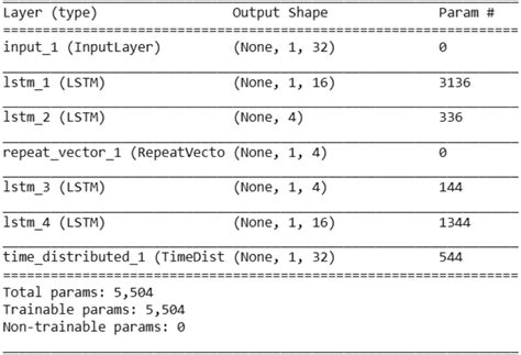 Image result for Autoencoder Lstm