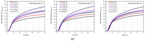 Calorimetric Study of High-Volume Fly Ash-Cement Paste Hydration at ...