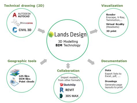 Lands Design Software Tutorial 的图像结果