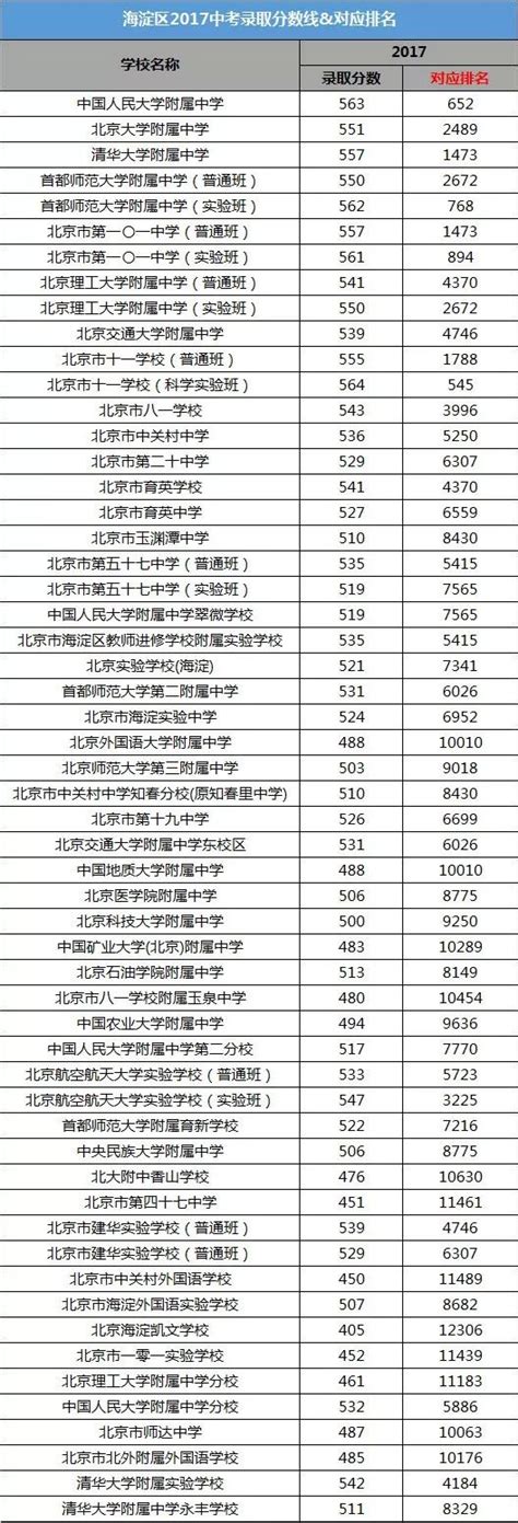 2018北京西城区高考一模成绩分数段排名_北京爱智康