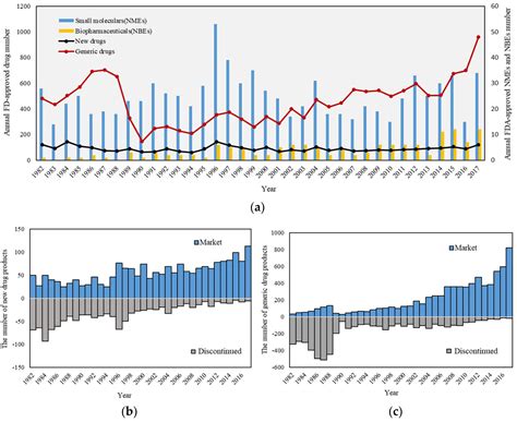 A Comprehensive Map of FDA-Approved Pharmaceutical Products