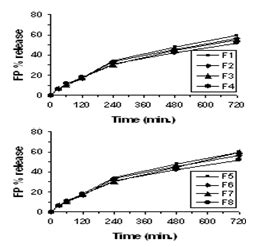 Fig. 1: Dissolution profiles of FP from its tablets formulae prepared ...