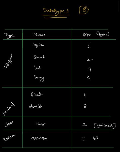 Image result for Data Type in Java Hindi