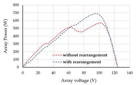 The Effects of Non-Uniformly-Aged Photovoltaic Array on Mismatch Power ...