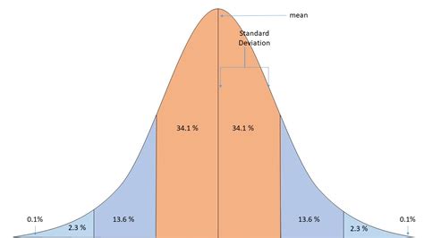 Image result for Standard Deviation Equation Word