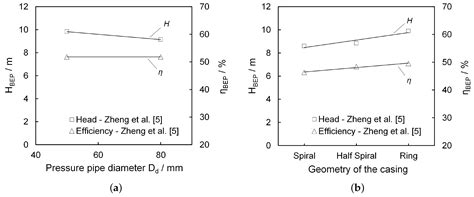 Design Parameters of Vortex Pumps: A Meta-Analysis of Experimental Studies