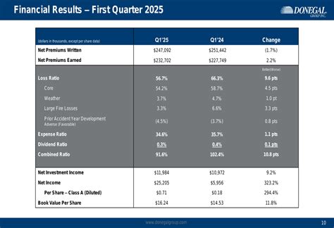 Donegal Group Q1 2025 slides: net income surges 323% as combined ratio ...