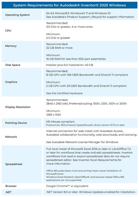 System Requirements for Autodesk Inventor in 2025