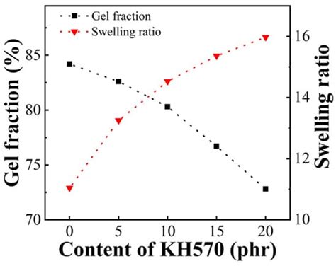 Effects of Crosslinking and Silicone Coupling Agent on Properties of ...