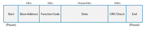 Image result for Modbus RTU Frame Structure