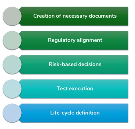 Computer Systems Validation Process 的图像结果