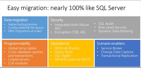 Image result for Azure SQL Managed Instance Migration