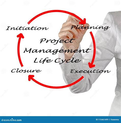 Project Management Life Cycle Stock Image - Image of closure, woman: 115461499