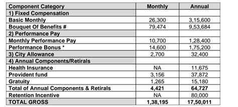 Hi Folks, I got an offer from TCS and below is the compensation ...