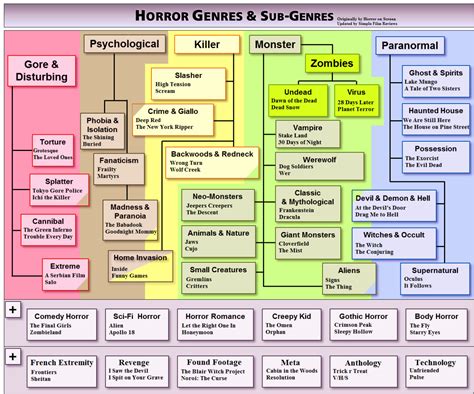 Horror genres and sub-genres, arranged in...