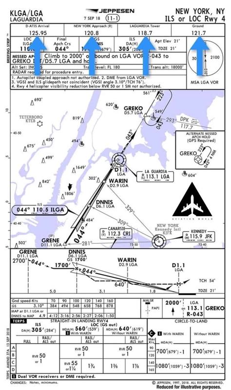 Image result for How to Read an Ils Approach Chart