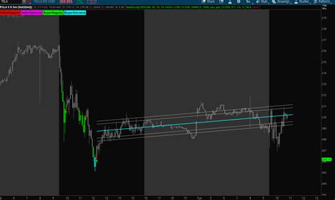 Image result for Linear Regression thinkScript