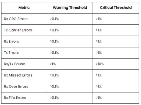 Dell VxRail: vCenter showing Warning "High pnic rx generic error rate ...