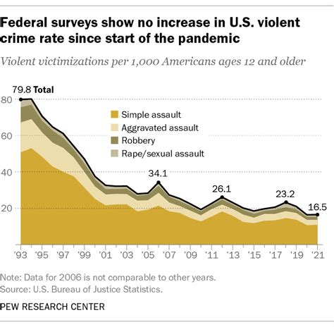 What the public thinks - and data shows - about violent crime in U.S ...