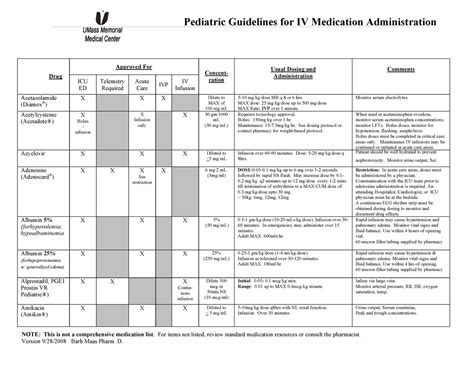 Pediatric guidelines for medications - NOTE: This is not a ...