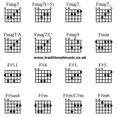 Fmaj7 Chord Guitar
