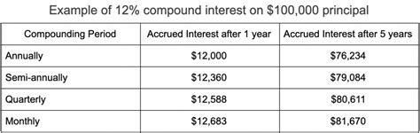 Image result for Compounded Interest Table