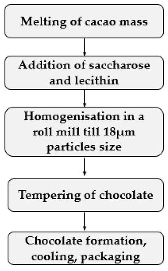 The Evaluation of Dark Chocolate-Elicited Emotions and Their Relation ...