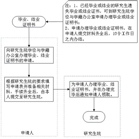 学历证明和学籍证明一样吗