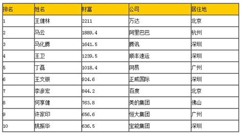 2017中国富豪排行榜前10名_2017中国十大富豪