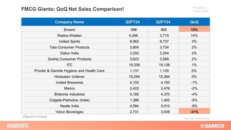 The laggards and leaders of FMCG pack on a QoQ basis from Q2FY24 to Q3FY24!