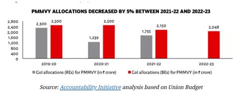 Slash in Budget for PM's Matru Vandana Yojana, Lack of Health ...
