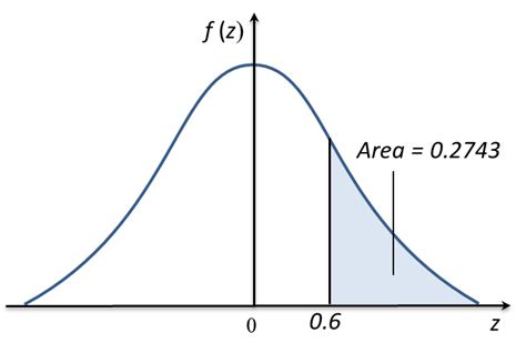 Image result for Normal Probability Distribution Table