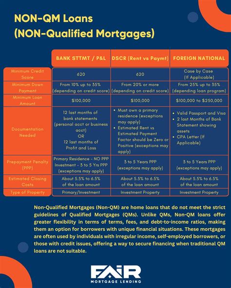 Non-Qualified Mortgage: A Guide to QM Loans | FAIR Mortgage Lending INC ...