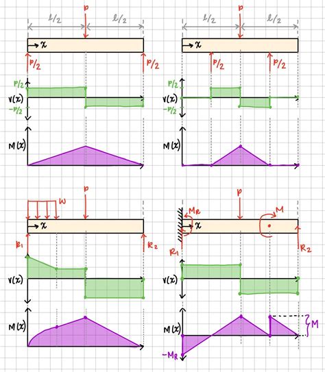 Shear Moment Diagrams