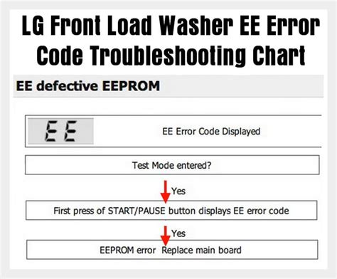 Image result for LG Front Load Washer Fe Error Code