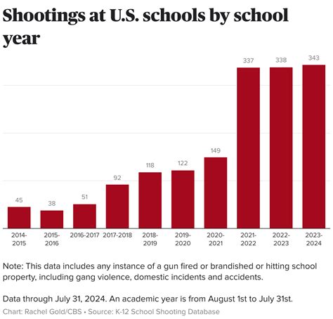 Schools focus on "hardening" buildings against mass shootings. Data show they're missing where ...