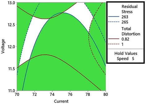 Multi-Objective Welding-Parameter Optimization Using Overlaid Contour ...