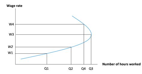Work vs Leisure: The Backward Bending Labour Supply Curve