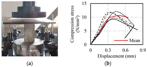 Reinforced Effect on Brick Wall Using Timber Wall as a Retrofitting Method