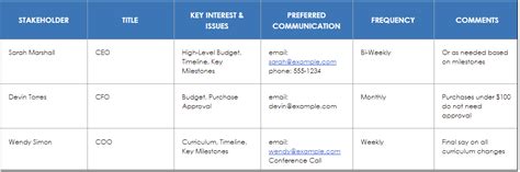 Project Communication Matrix Example 的图像结果