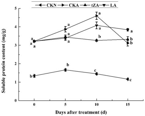Effects of Exogenous Trans-Zeatin and Lovastatin on Abortion of Small ...