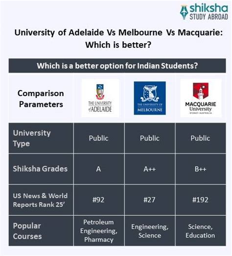 The University of Adelaide: Rankings, Courses, Fees