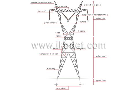 Image result for Pylon Tutorial