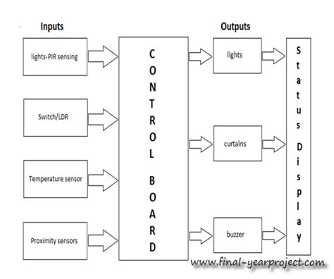 Image result for AVR Project Flowcode