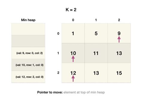 Image result for KTH Smallest Element in a Sorted Matrix in Java